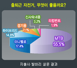 MTB가 출퇴근에 좋다는 의견이 55.5%로 절반을 넘었고, 미니멜로, 하이브리드, 경기용, 신사숙녀용, 리컴번트가 뒤를 이었다. 